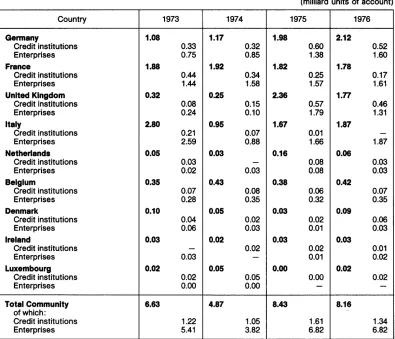 Table 7 -Share Issues by country 