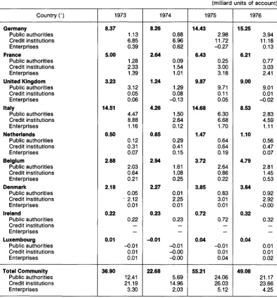 Table 8 -Net domestic public issues of bonds In the Community 