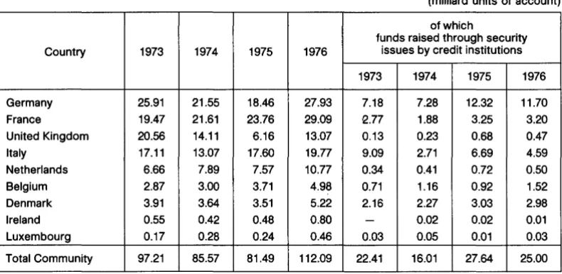 Table 9 -Short, medium and long-term credits to the non-government sector (Variation in amounts outstanding at year's end) 