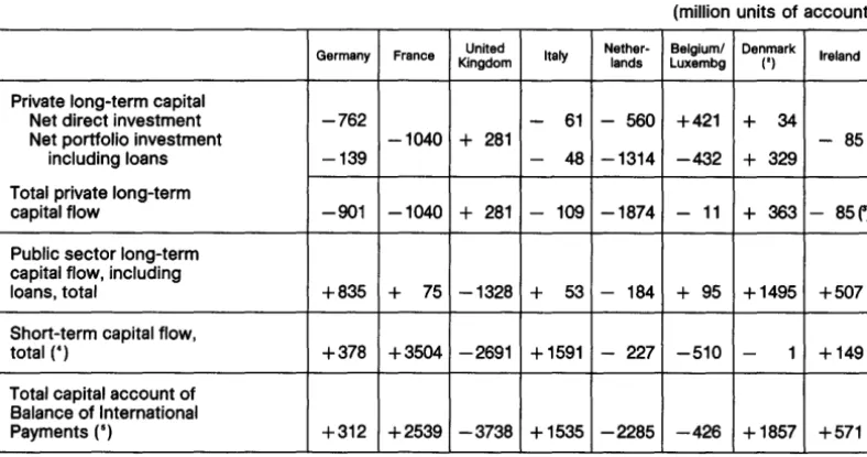 Table 10 -The contribution of external capital flows to domestic financing C), 1976 Provisional estimates 