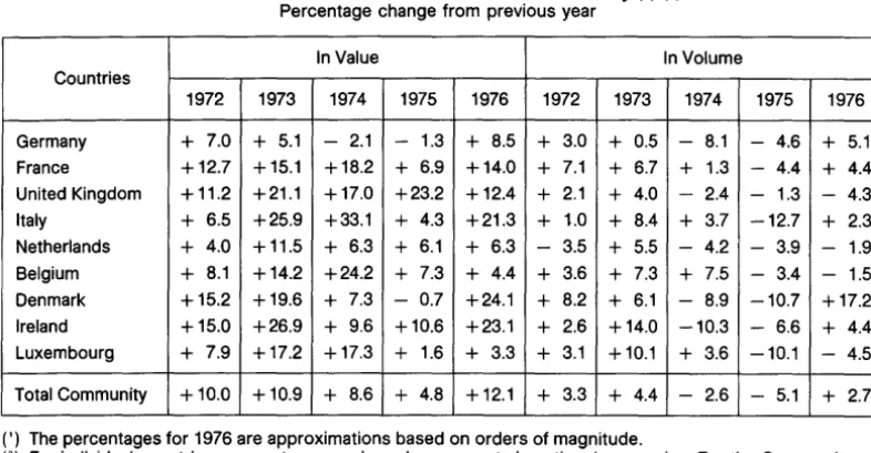 Table 1 -Gross fixed investment in the Community(') (Percentage change from previous year 