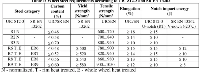 Table 1: Wheel steel requirements according to UIC 812-3 and SR EN 13262  Steel category  Carbon content  (%)  Yield  strength (N/mm² )  Tensile  strength (N/mm²)  Elongation (%) 