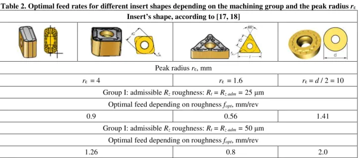 Table 2. Optimal feed rates for different insert shapes depending on the machining group and the peak radius r ε