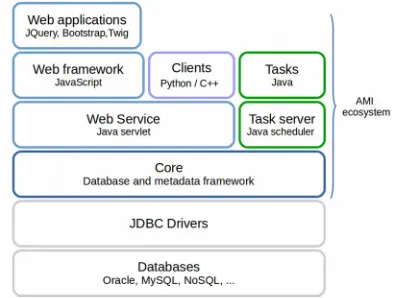 Fig. 1. AMI multilayered architecture.