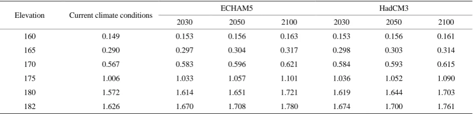 Figure 12. The effect of removing Khor Kalabsha on HADR hydrological characteristics. 