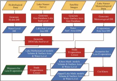 Figure 2. Methodology for reducing the evaporation losses of the HADR. 