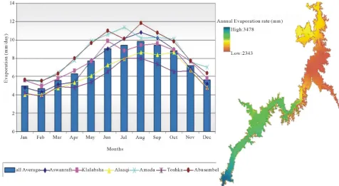 Figure 3. Chart for the mean monthly evaporation rate reflected by the meteorological stations situated along the lake in mm/day, and the distribution of the annual evaporation losses along the HADR in mm