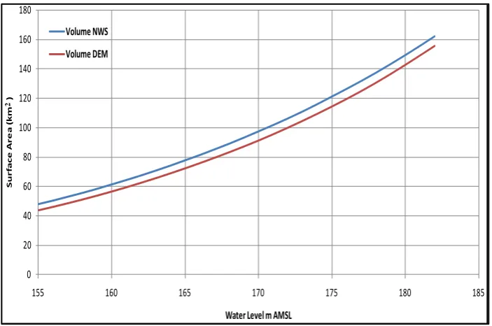 Figure 7. Scatter diagram for the surface area estimated by the HADRDEM and by the NWS.