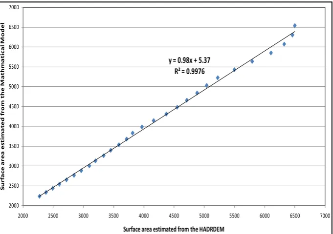 Figure 9. Scatter diagram of the HADR’s surface area estimated by the HADRDEM and the developed mathematical model