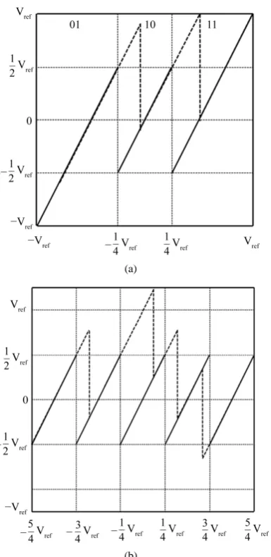 Figure 1. (a) Residue plot of the traditional 1.5-bit/stage ADC and (b) residue plot of the five-domain 1.5-bit/stage ADC