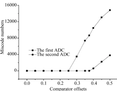 Figure 2. Miscode numbers for various comparator offsets.  