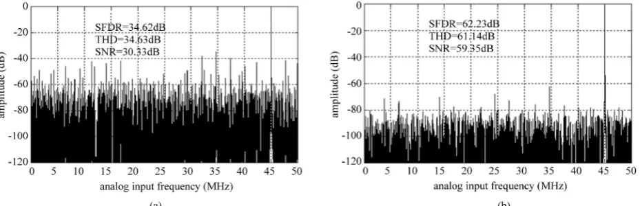 Figure 6(b) shows the FFT plot using the domain exten- sion algorithm. In this case, the ADC achieves a dynamic   