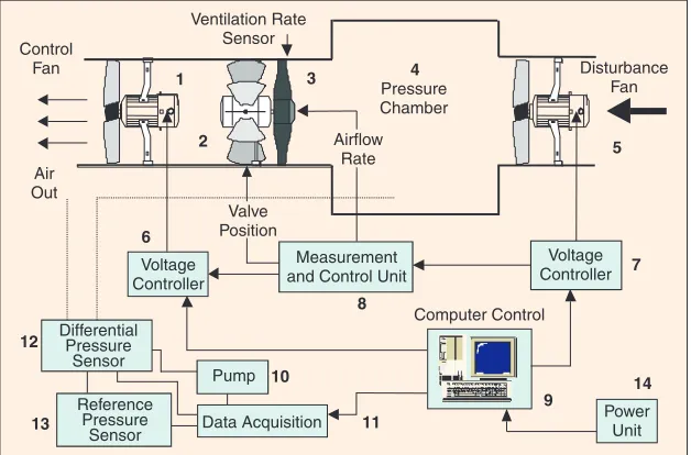 Figure 6. Schematic layout of the test chamber and associated control equipment.