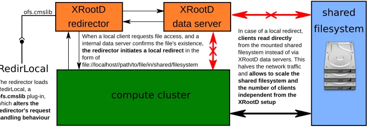Figure 1. Local redirection via a redirector plug-in.