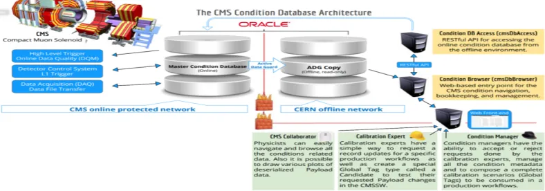 Figure 1. The CMS Condition Browser Service Architecture