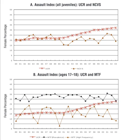 Figure 5: Summary of Trends in Juvenile Gender Gap for Assault in Arrest  Data Compared With Victimization and Self-Report Sources: Uniform  Crime Reports, National Crime Victimization Survey, and Monitoring the  Future,1980–2003 