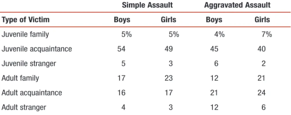 Table 2: Type of Victim in Aggravated and Simple Assaults by  Boys and Girls 