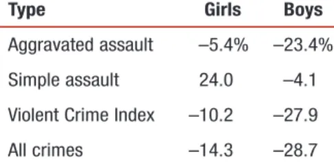 Table 1: Percent Change in Male  and Female Juvenile Arrests for  Violent Crimes, 1996–2005 
