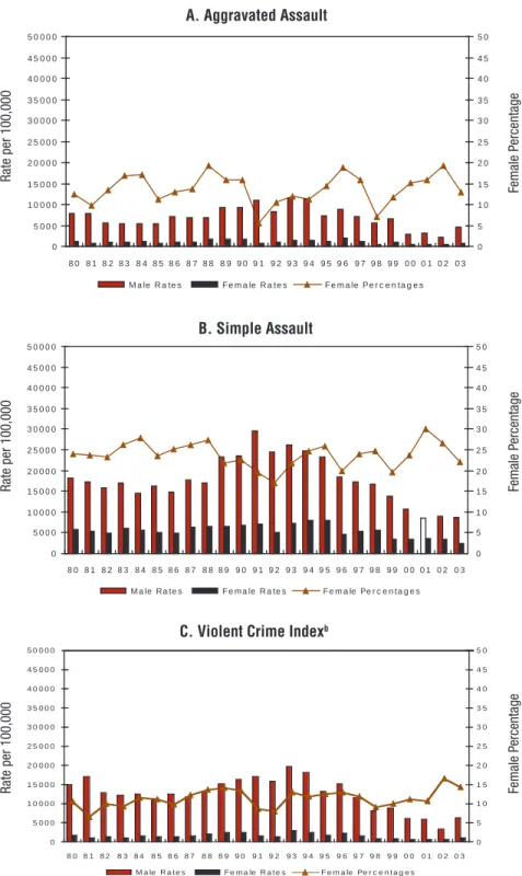 Figure 4: Trends in Juvenile Female and Male Violence Rates a  (per  100,000) and Female Percentage of Violent Offending: National Crime  Victimization Survey, 1980–2003 