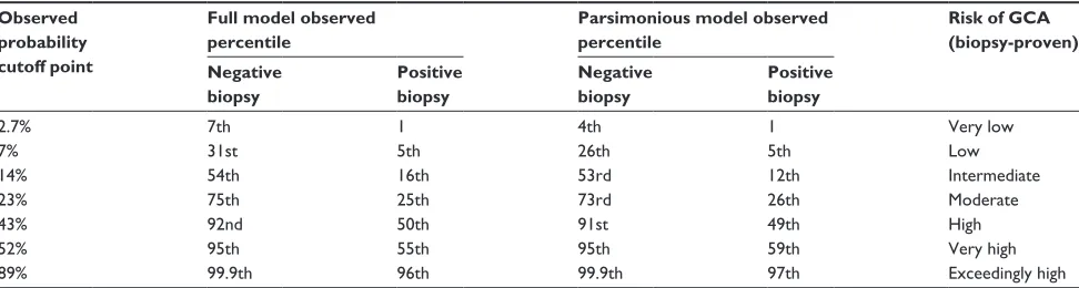 Table 7 Probability score cutoff points and risk of gCa