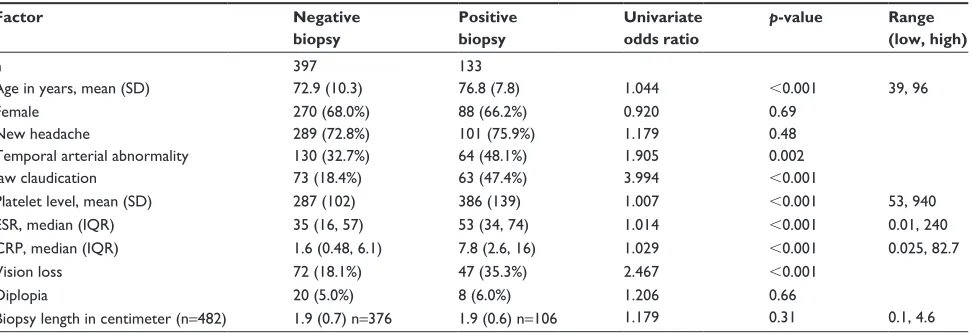 Table 1 Characteristics of patients with negative versus positive temporal artery biopsy (n=530)