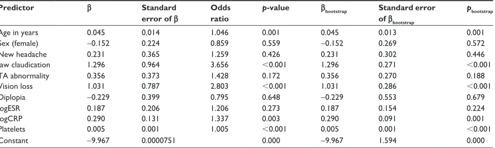 Table 2 Multivariable logistic regression, full model (n=530, pseudo R2=0.256, aUrOC =0.820, phosmer–lemeshow =0.549, 530 jackknife replications, 3000 bootstrap replications, log likelihood −222.12)