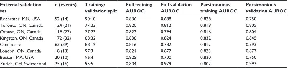 Table 3 Multivariable logistic regression, parsimonious model (n=530, pseudo R2=0.248, aUrOC =0.816, phosmer–lemeshow =0.812, 530 jackknife replications, 3000 bootstrap replications, log likelihood −224.51)
