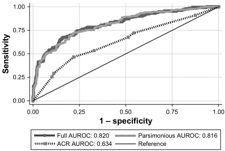Table 5 Model performance at 5th, 85th and 95th percentile