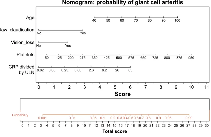Figure 3 Prediction risk profile using the full model and Case 4 of Table 6.Notes: Claudication, jaw claudication; CrP_adj, log (CrP divided by the upper limit of normal CrP)