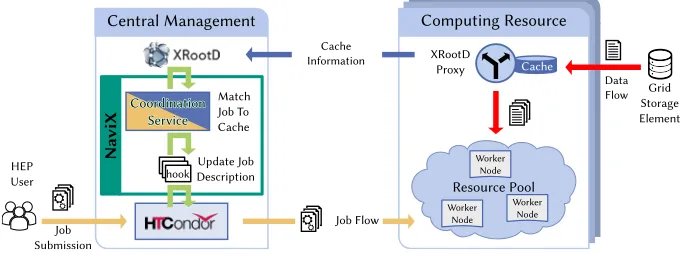 Figure 1. The NaviX coordination service connects the XRootD based cache proxy system with theHTCondor batch system.