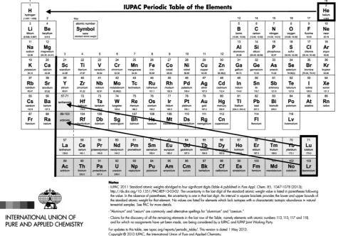 Figure 1. IUPAC official table, with suggested corrections. One can see a vacant place at the right of H, contradicting the ments each, e.g