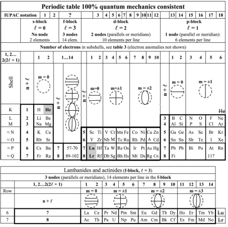 Figure 2. This corrected periodic table is built by applying the Schrödinger equation of quantum mechanics com-He is in the s-block instead of the p-block