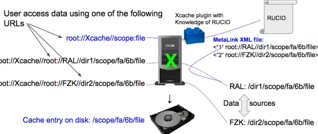 Figure 1. A Xcache plugin that communicates with Rucio to retrieve file location XML (metalink)