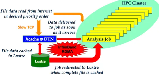 Figure 3. In a typical HPC setup, Xcache runs on edge nodes such as data transfer nodes (DTNs) and  uses shared file systems (such as Lustre above) as cache space