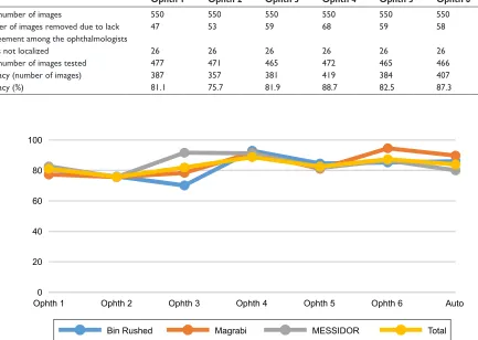 Figure 7 The disc accuracy results for all six ophthalmologists as well as the algorithm for the three datasets separately and combined.Note: Y axis represents the accuracy (percentage).