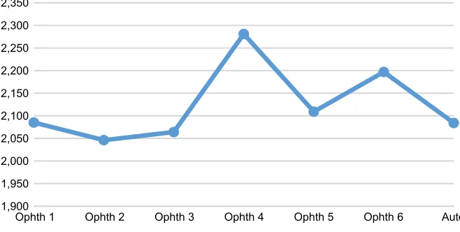 Figure 9 The disc agreement results for the six ophthalmologists as well as the algorithm for all datasets.Note: Y axis represents the total number of images that were agreed.