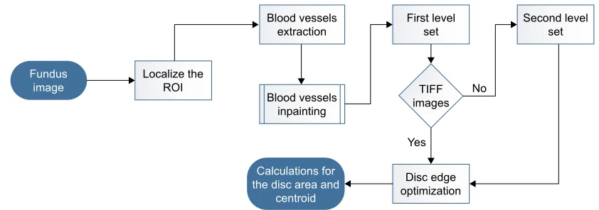 Figure 1 The flow chart for the disc segmentation algorithm.