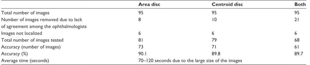 Table 3 results of disc segmentation for Magrabi dataset