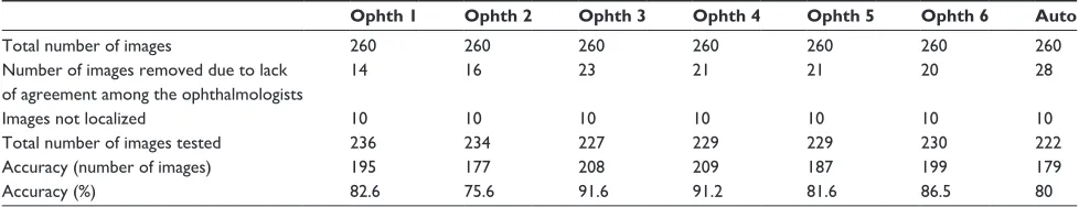 Table 6 The disc accuracy results for the six ophthalmologists and the segmentation algorithm for MessiDOr dataset