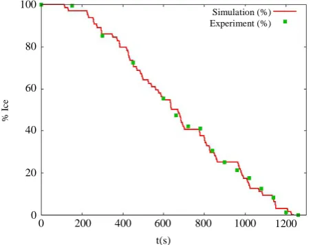 Figure 5. Solid line is simulation result verified by experimental re-sult at 283 K ambient temperature