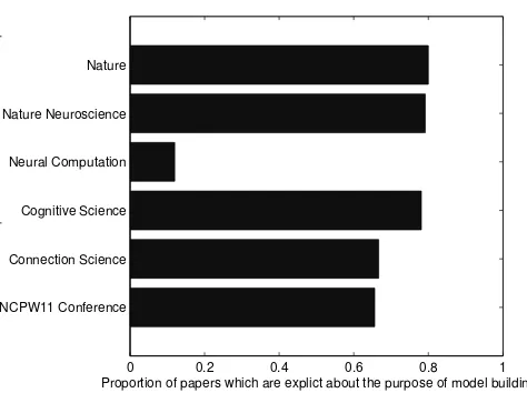Figure 2. Proportion of papers with an explicit statement ofpurpose in the abstract, by source