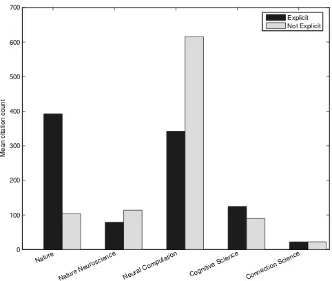 Figure 3. Mean citation count for papers with and without anexplicit statement of purpose in the abstract, by source