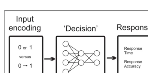 FIGURE 2 | Information ﬂow in the basic model. The Decision stageconsists of the Cohen et al