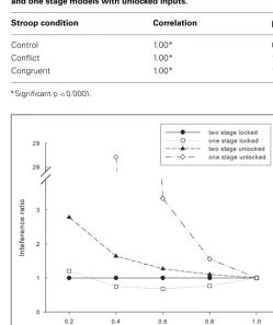 FIGURE 7 | Simulation data for two stage model with unlocked inputs.