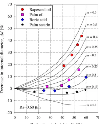 Fig. 7. Friction calibration curves and experimental  results for the workpiece surface roughness of 0.32 µm 