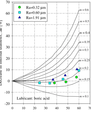 Fig. 10. Friction calibration curves and experimental  discrete points in the case of rapeseed oil 