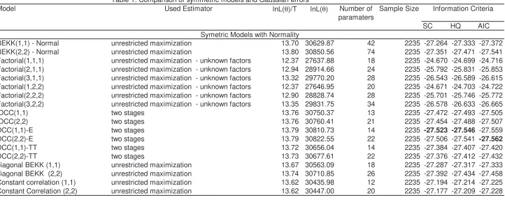 Table 1: Comparison of symmetric models and Gaussian errors