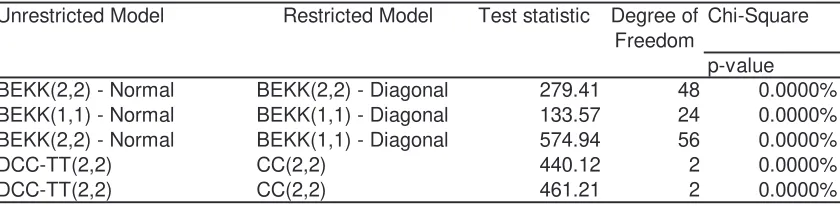 Table 2: Comparison of symmetric models and Gaussian errors.
