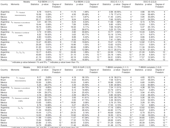 Table 3: Specification test results for the estimated modelsFull BEKK (1,1,1)Full BEKK (1,2,2)
