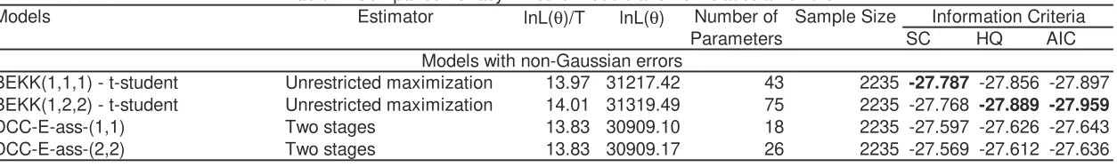 Table 4: Comparison of asymmetric models and non-Gaussian errors.